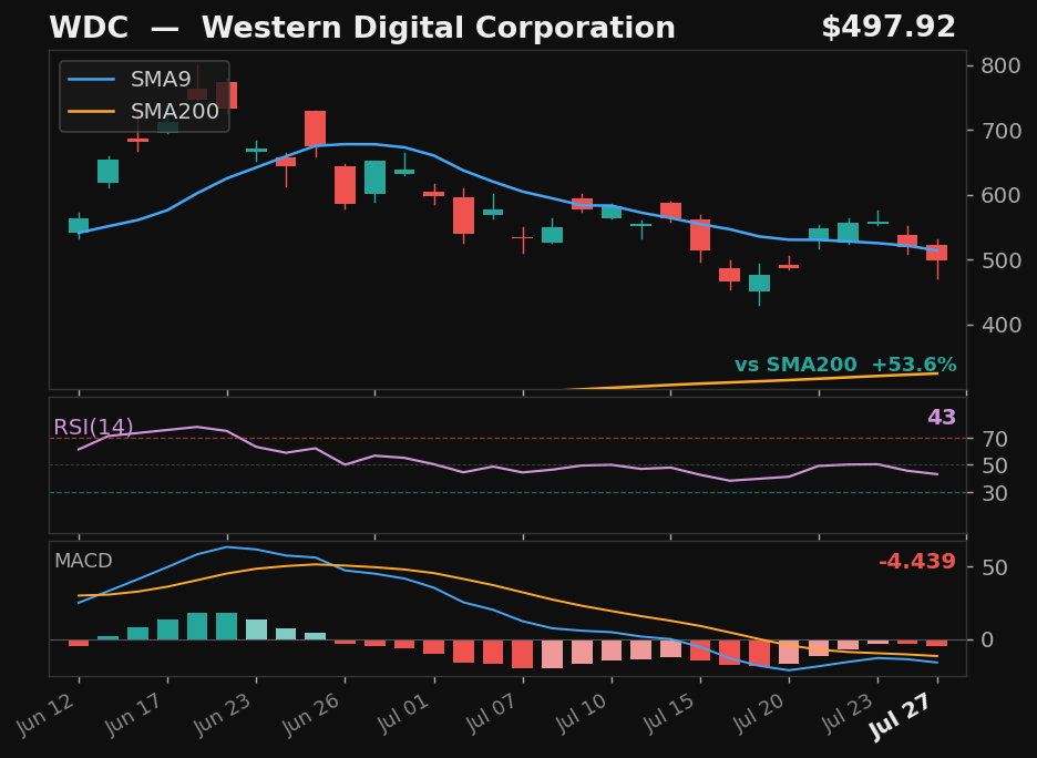 WDC chart