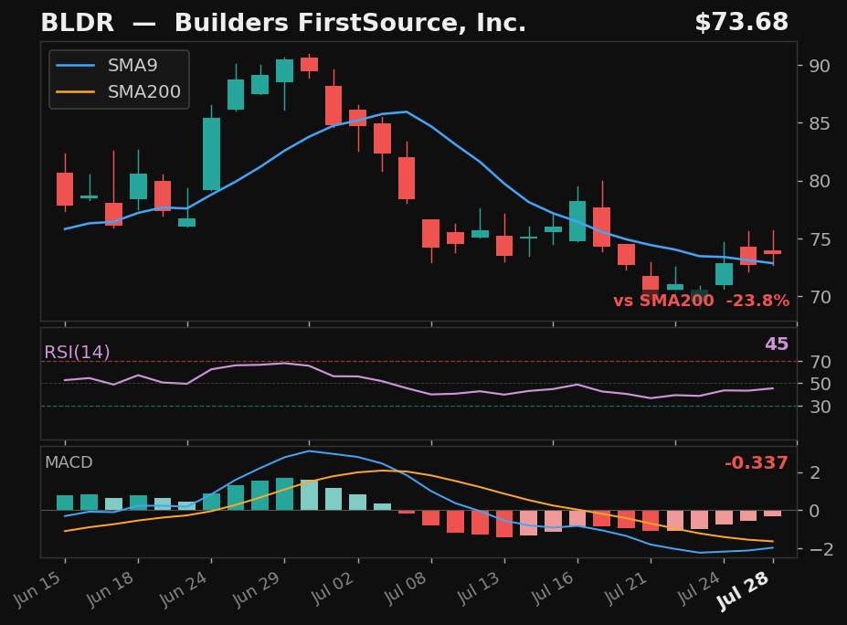 BLDR chart