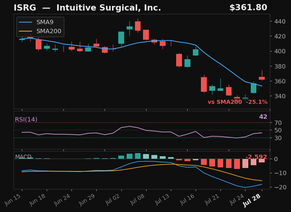 ISRG chart