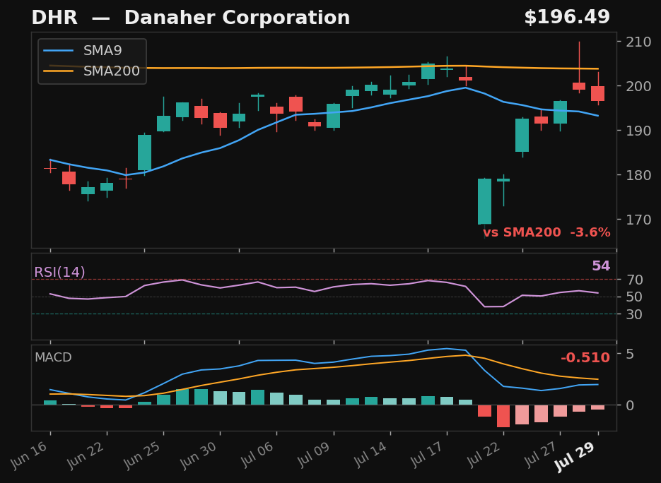DHR chart