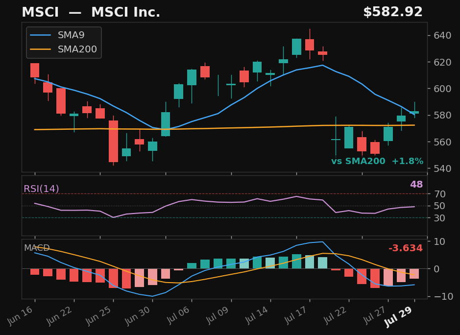 MSCI chart