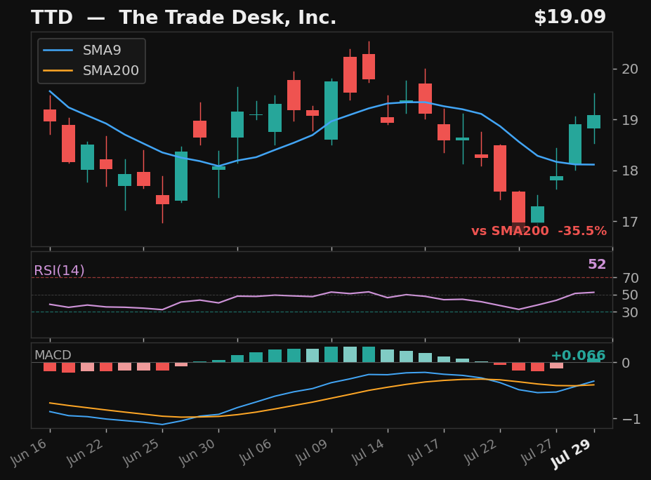 TTD chart