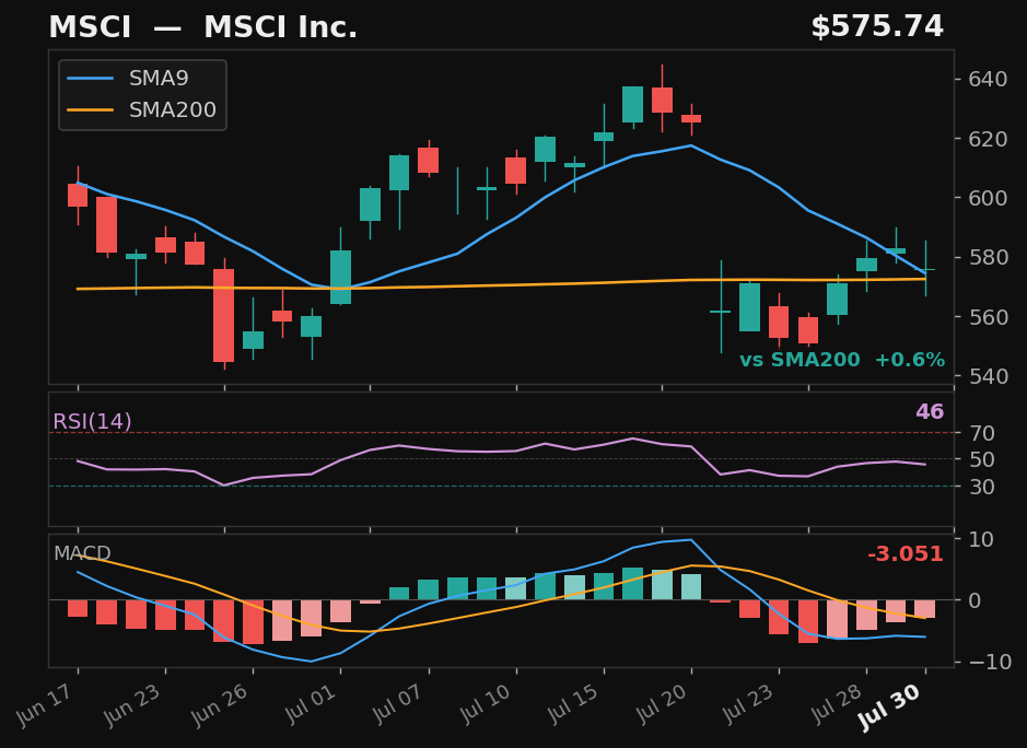 MSCI chart