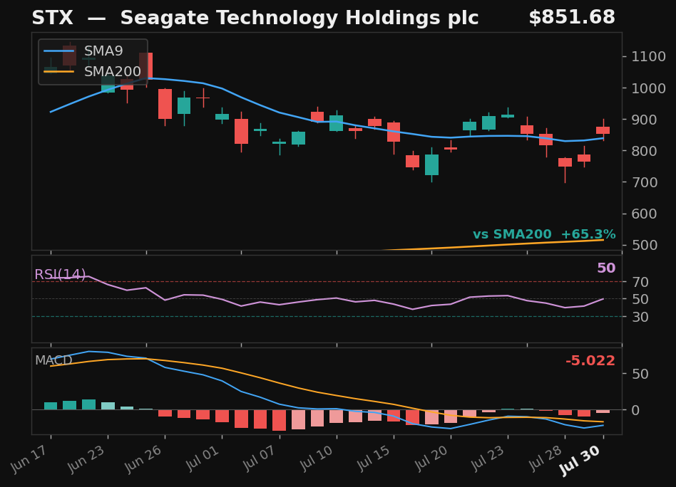 STX chart