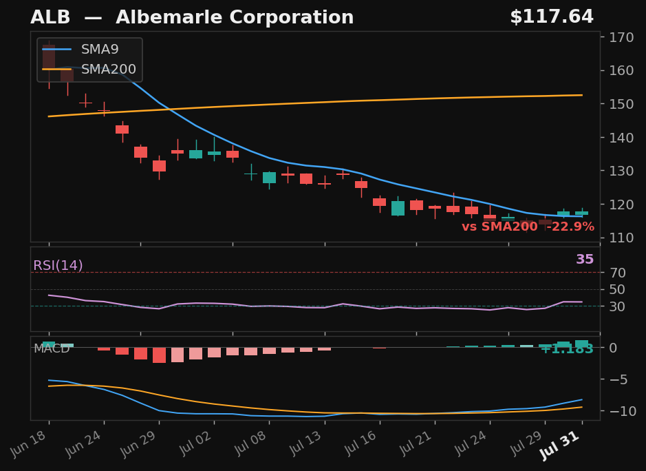 ALB chart