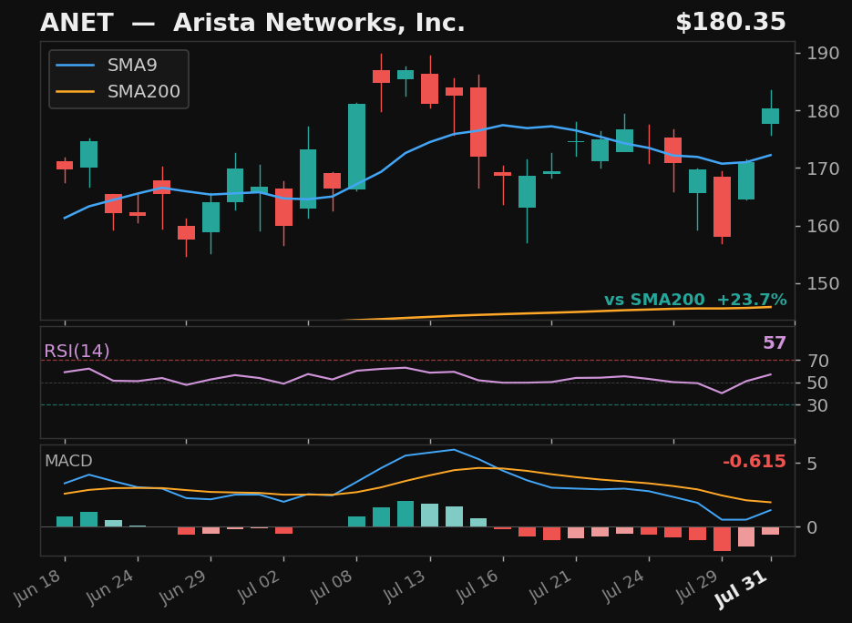 ANET chart