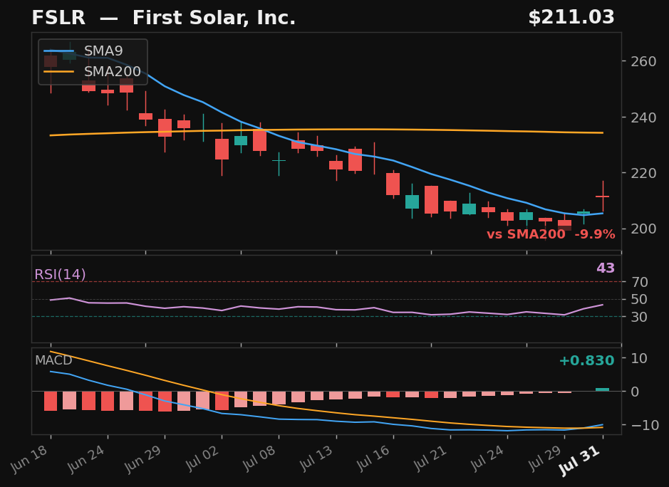 FSLR chart