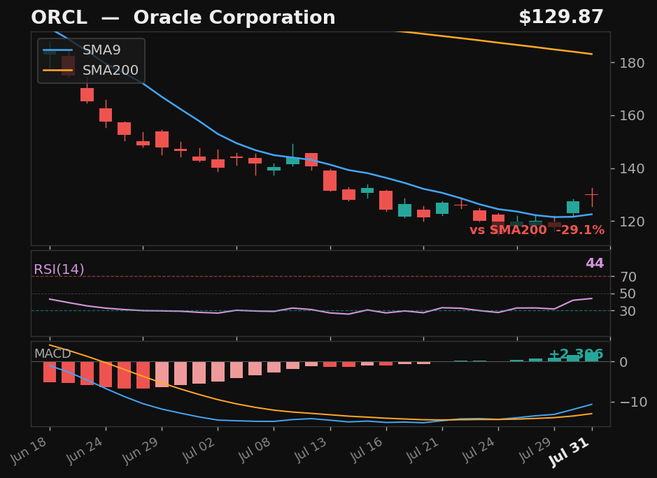 ORCL chart