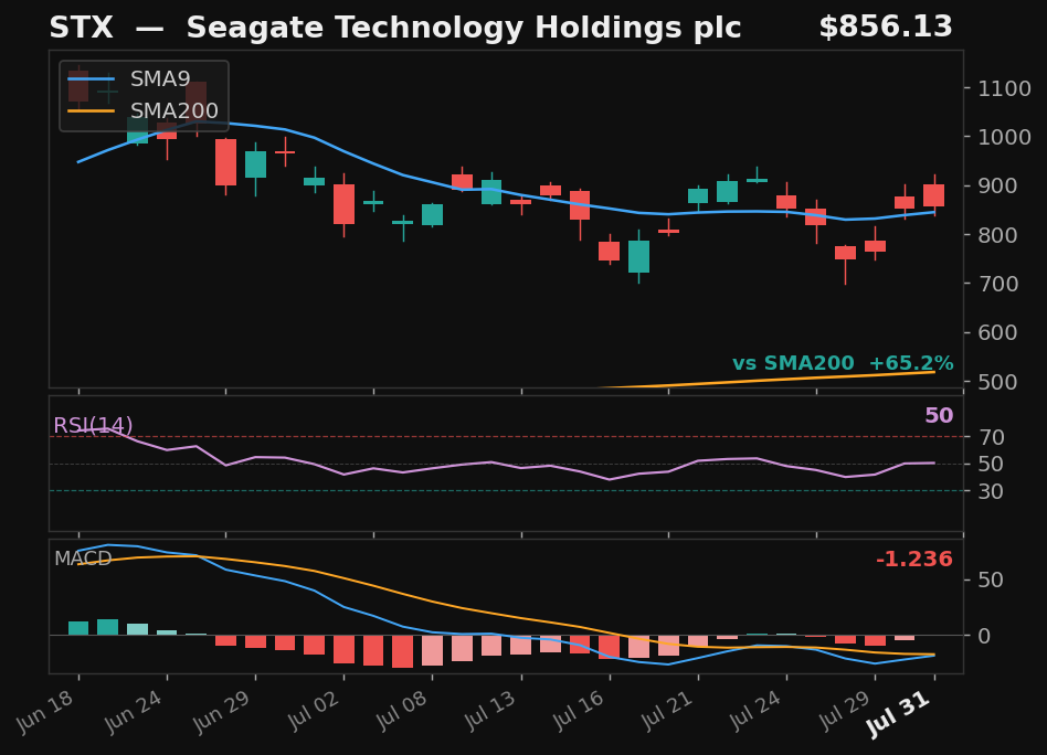 STX chart