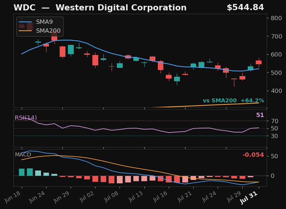 WDC chart