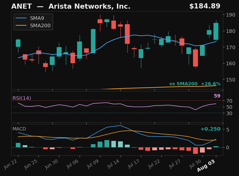 ANET chart
