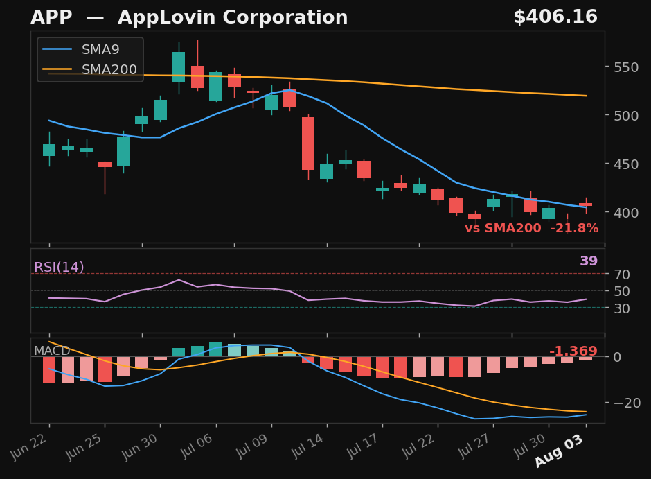 APP chart
