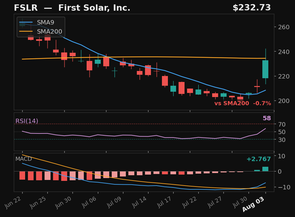 FSLR chart