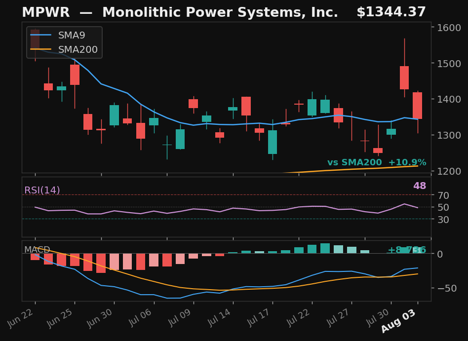 MPWR chart