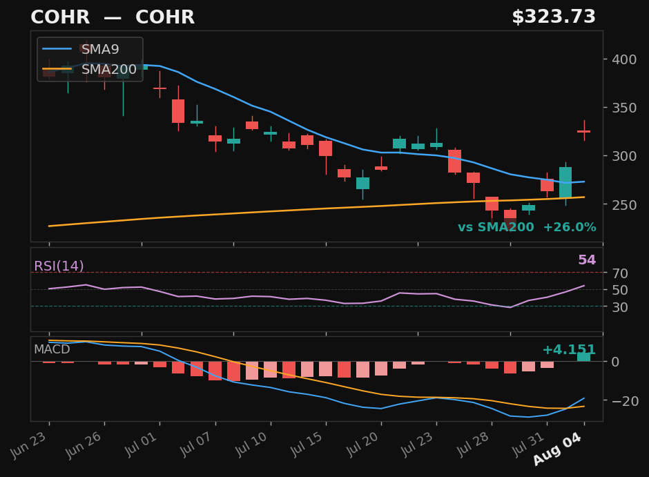 COHR chart