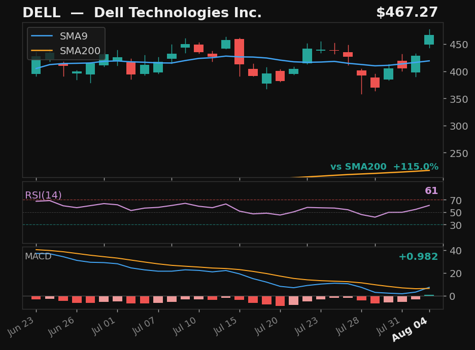 DELL chart