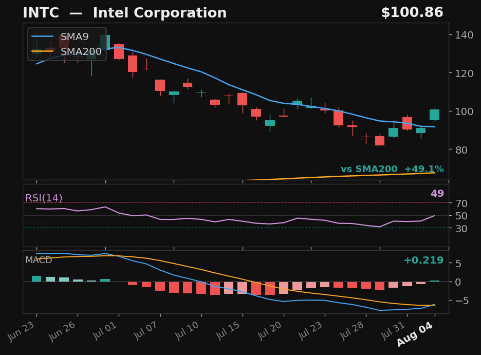 INTC chart