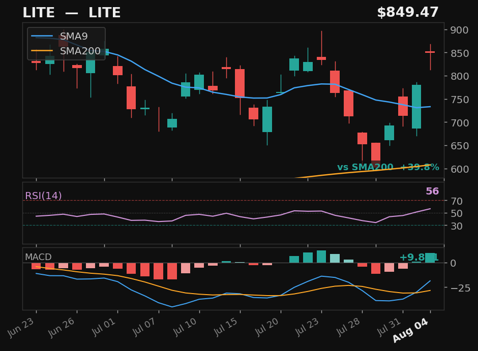LITE chart