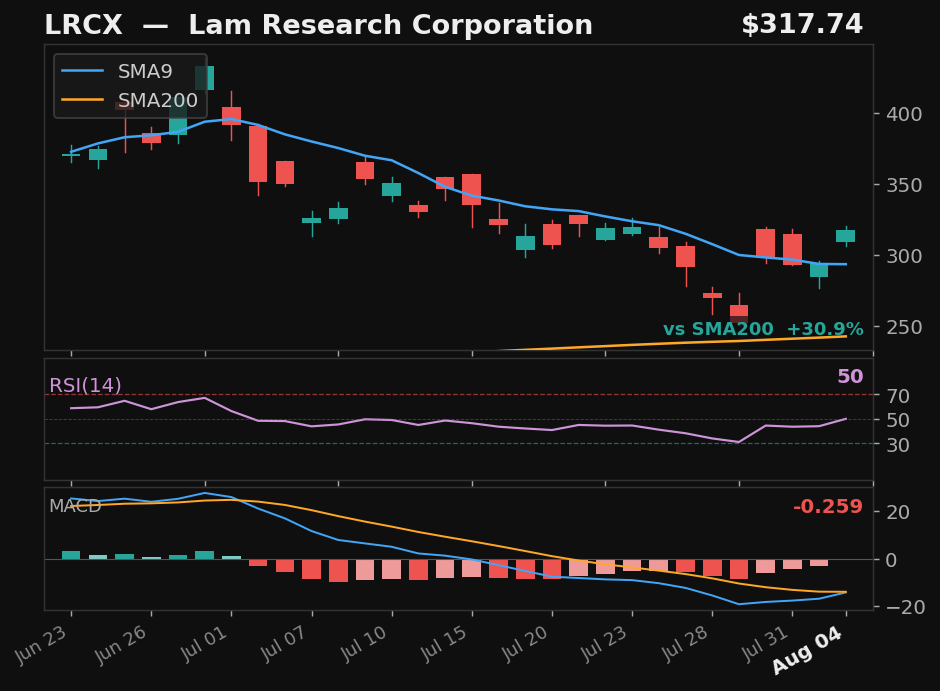 LRCX chart