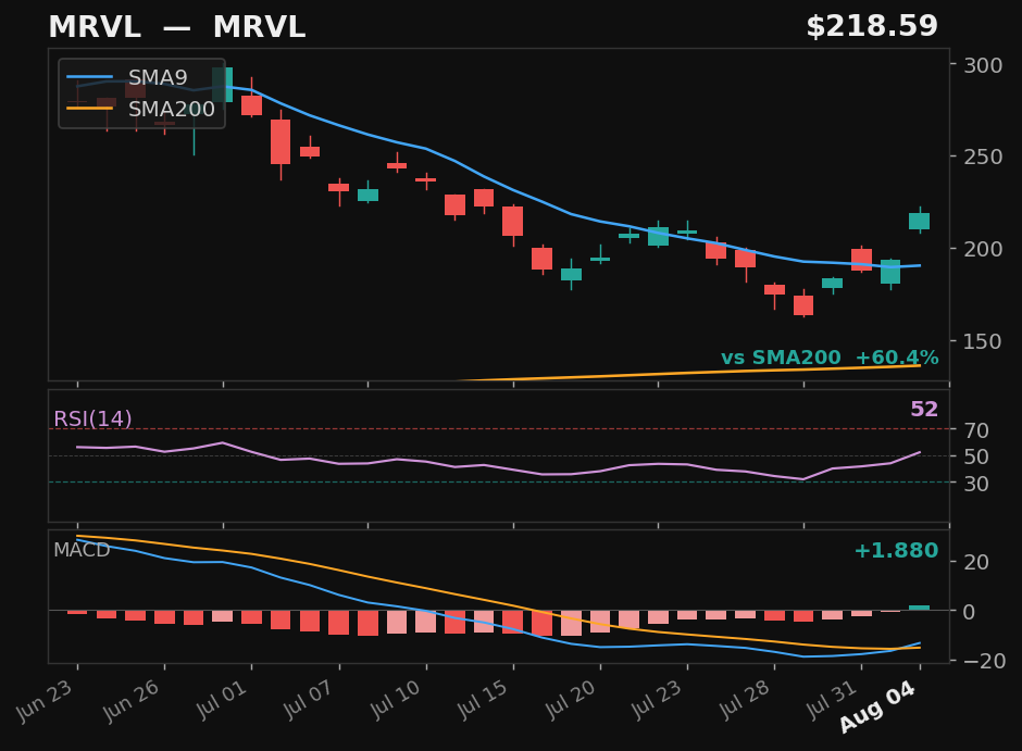 MRVL chart