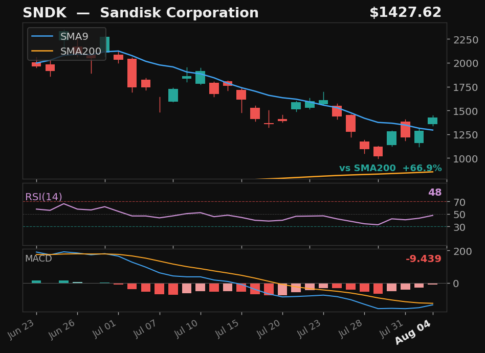 SNDK chart