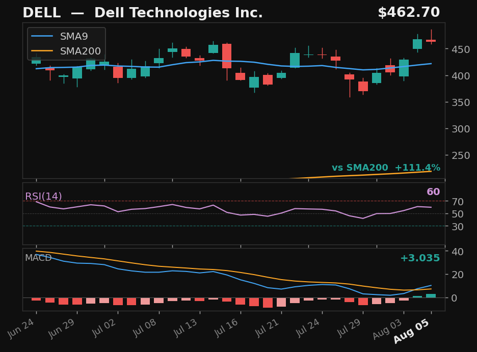 DELL chart