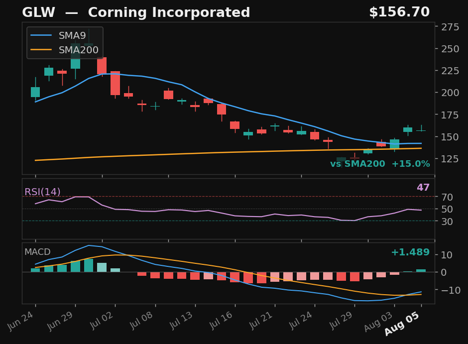 GLW chart