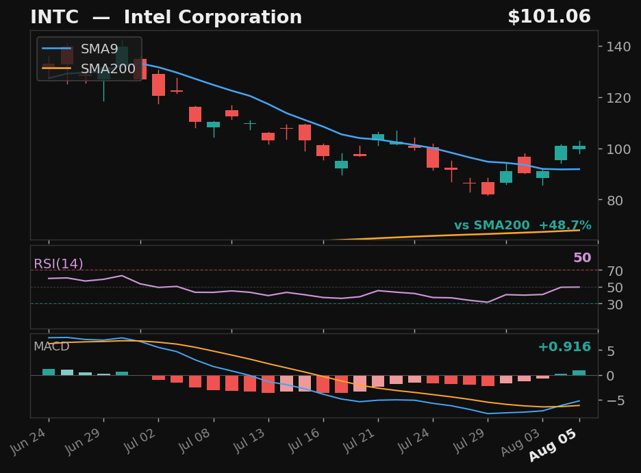 INTC chart