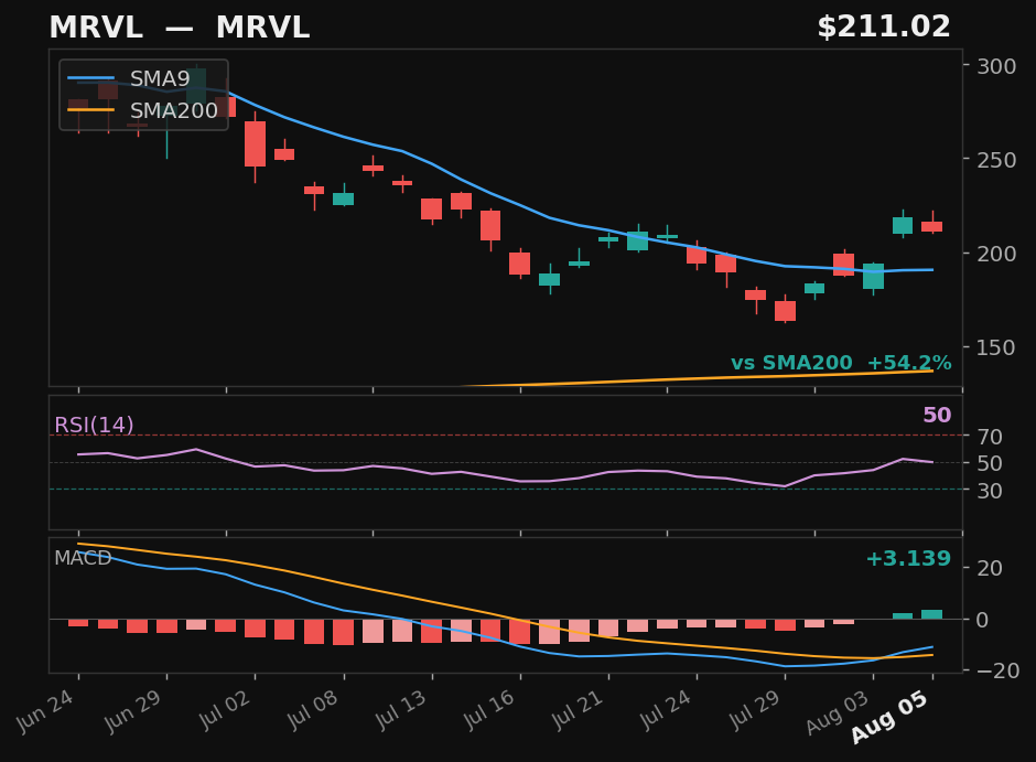 MRVL chart