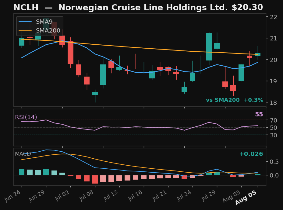 NCLH chart