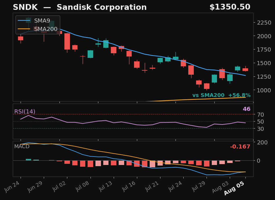 SNDK chart