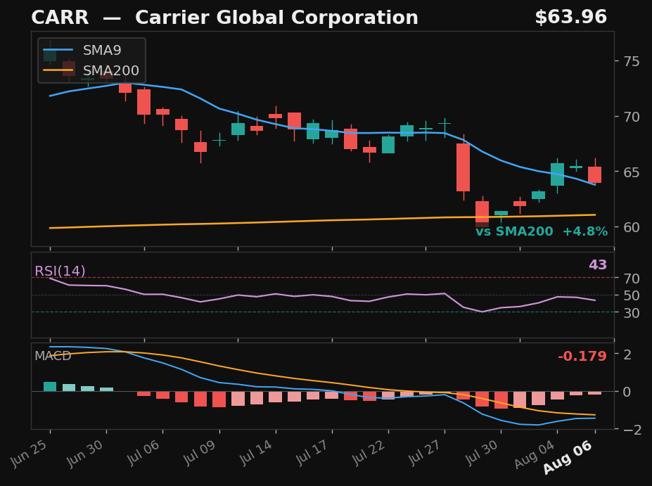 CARR chart