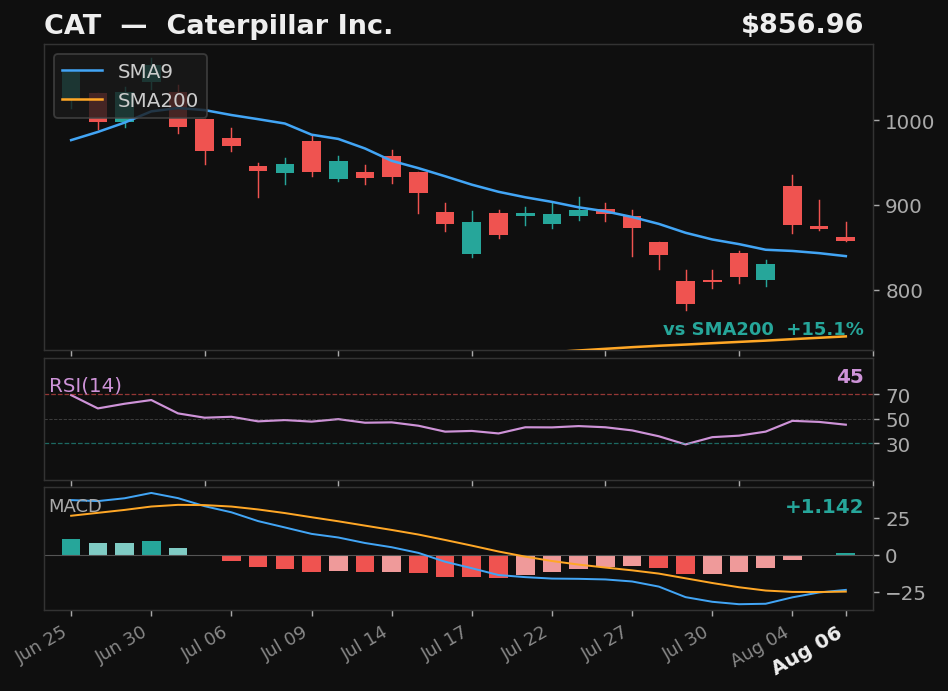 CAT chart