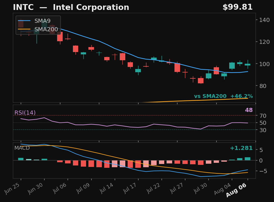 INTC chart