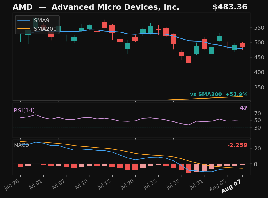 AMD chart