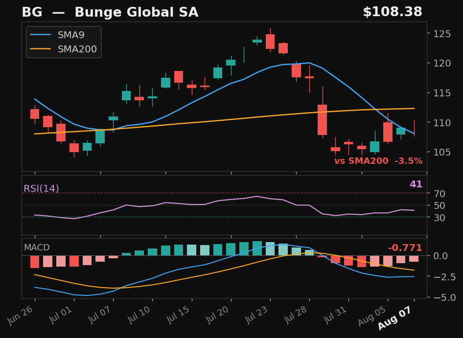 BG chart