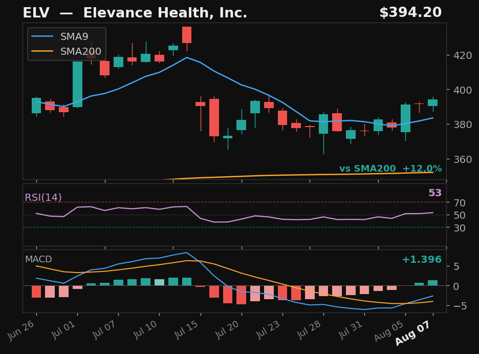 ELV chart
