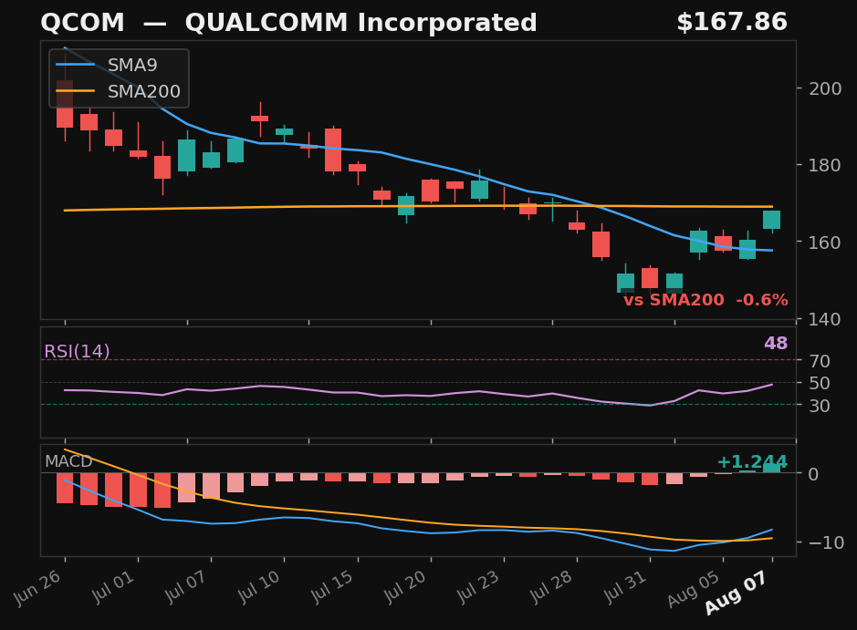 QCOM chart