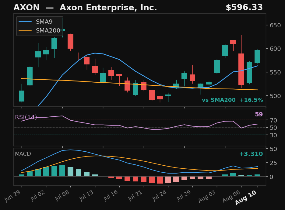 AXON chart