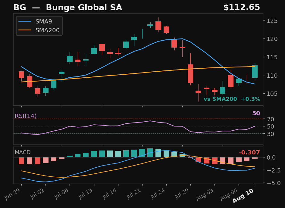 BG chart