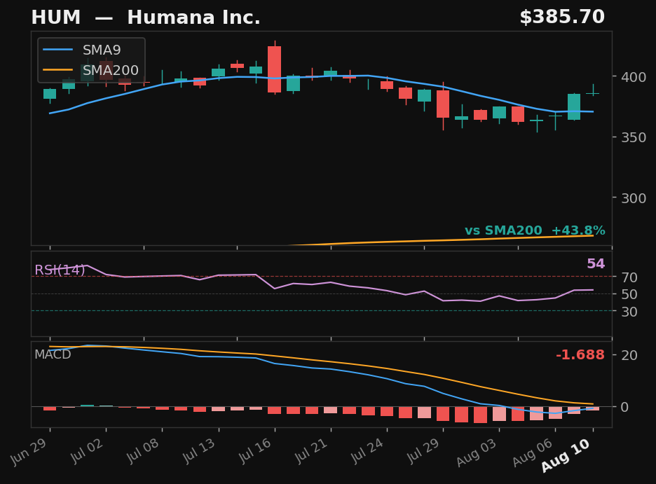 HUM chart