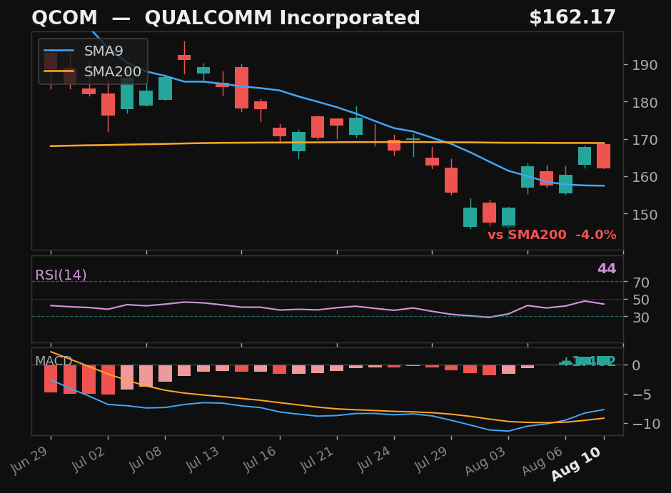 QCOM chart