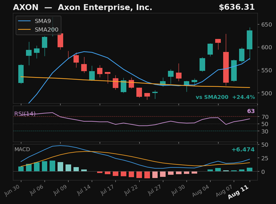 AXON chart