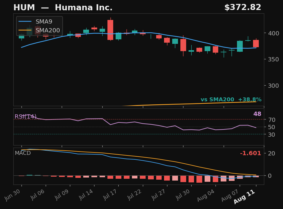 HUM chart