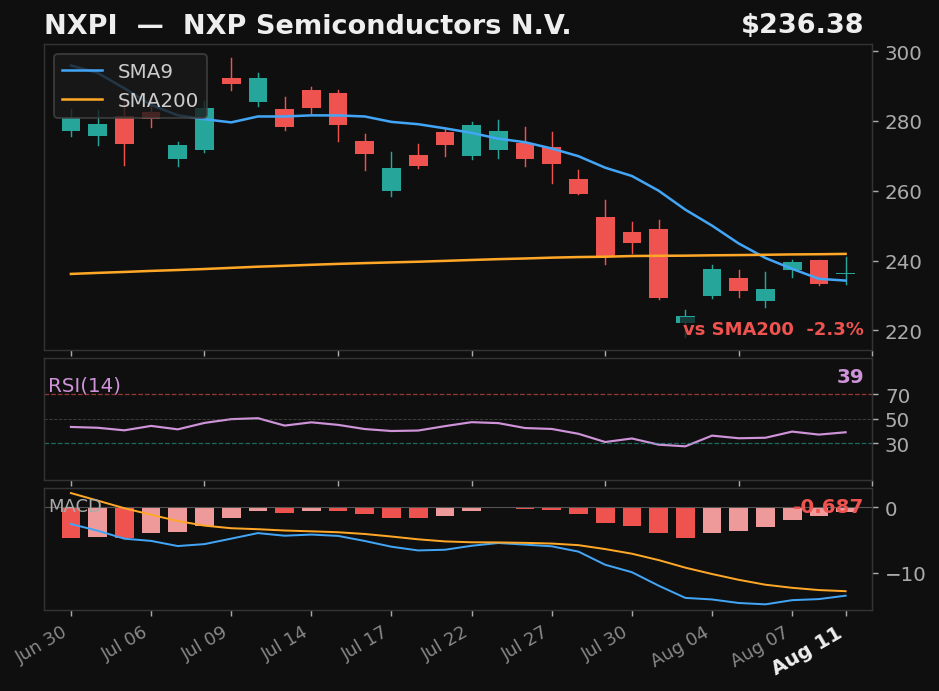 NXPI chart