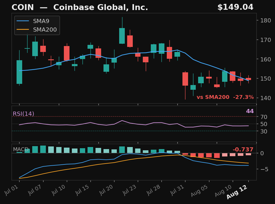 COIN chart