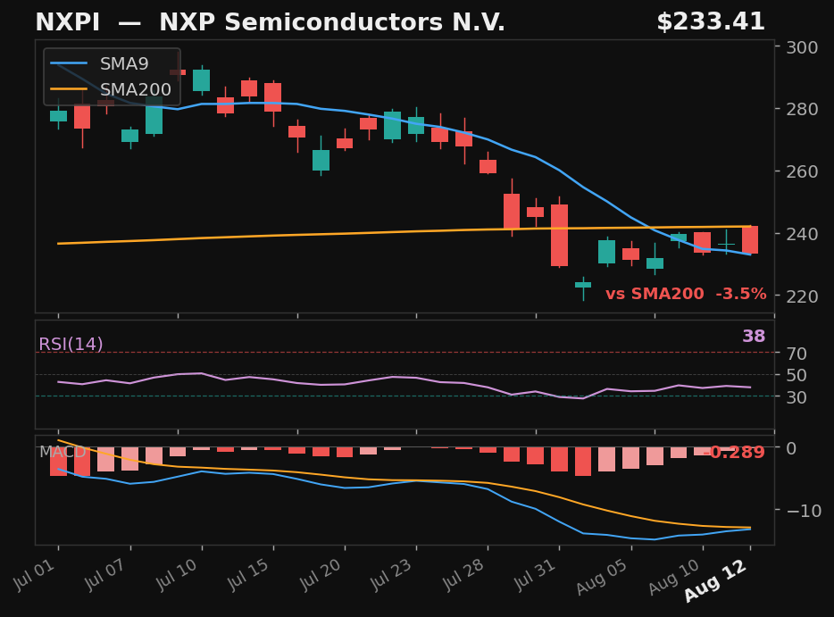 NXPI chart