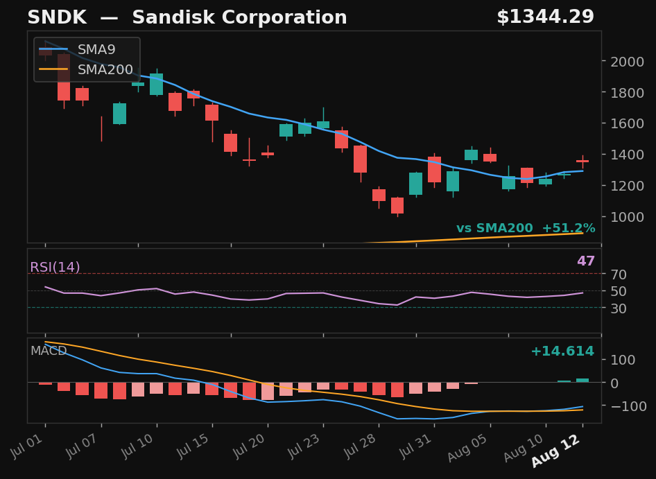 SNDK chart