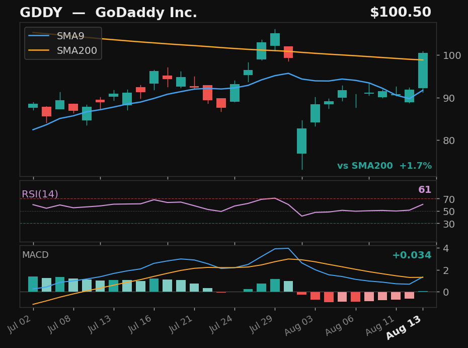 GDDY chart