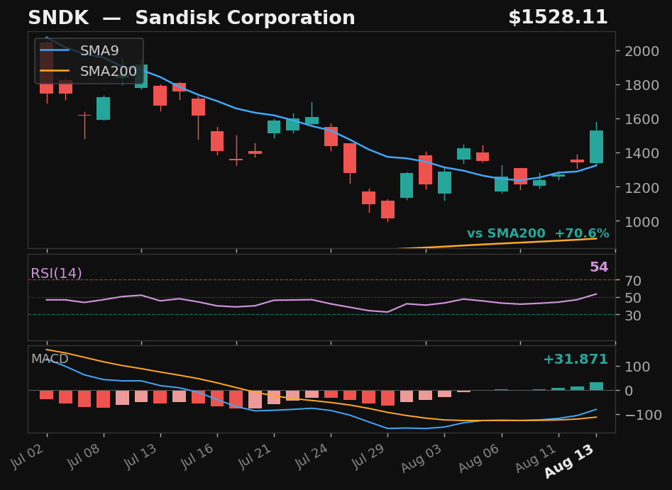 SNDK chart